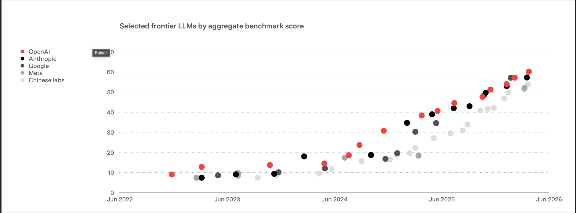 Selected frontier LLMs by aggregate benchmark score, Jun 2022 – Jun 2026. OpenAI, Anthropic, Google, Meta and Chinese labs converging.