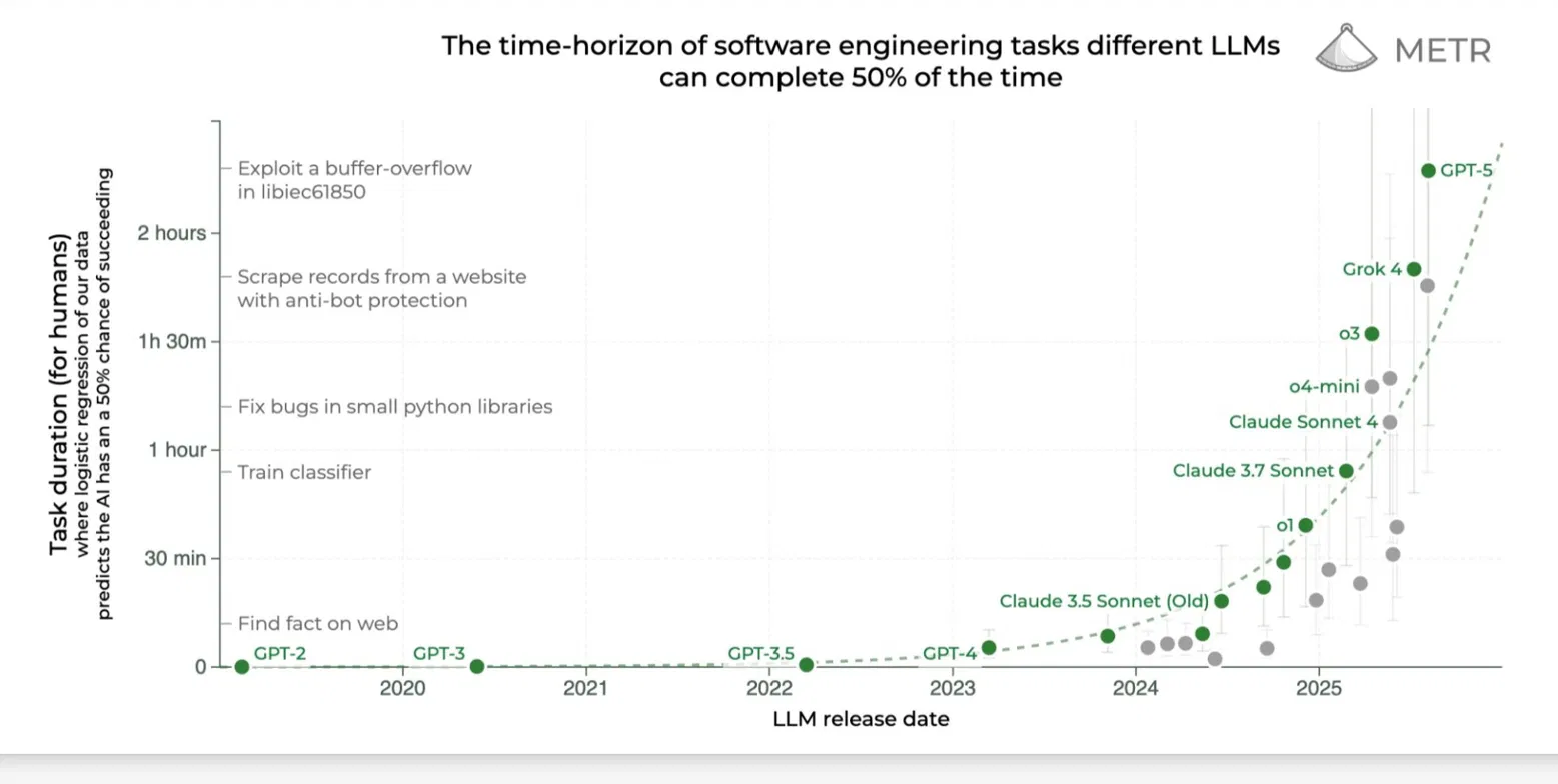 METR: time-horizon of software engineering tasks LLMs can complete 50% of the time. GPT-2 to GPT-5, near zero to over 2 hours.