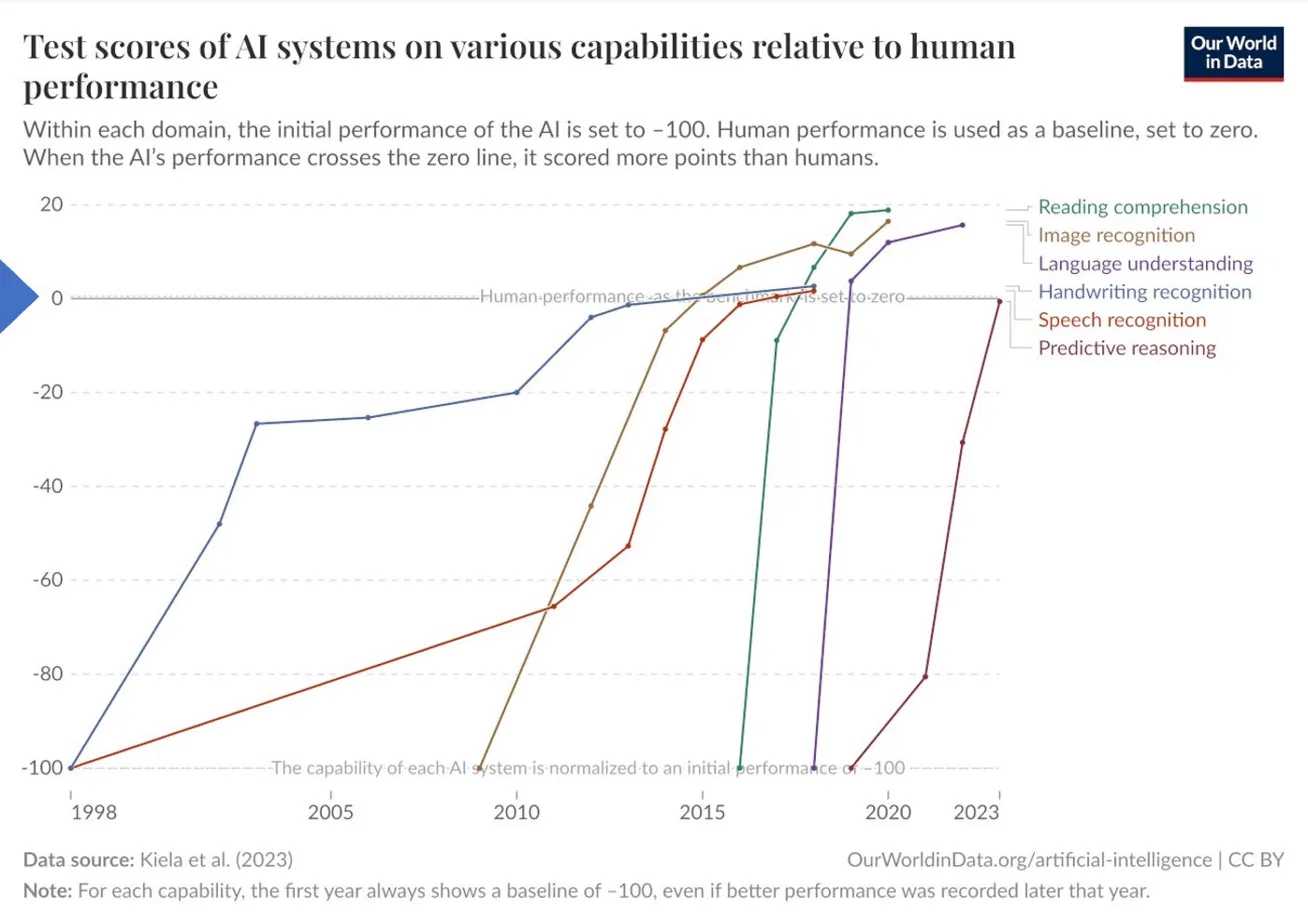 Our World in Data: AI test scores vs human performance across six capabilities, 1998–2023.