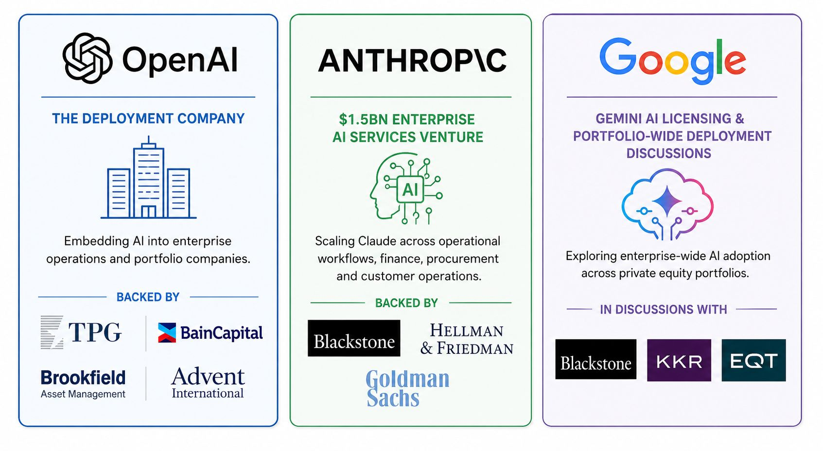 OpenAI, Anthropic and Google enterprise AI deployment ventures backed by TPG, Bain Capital, Brookfield, Advent, Blackstone, Hellman and Friedman, Goldman Sachs, KKR and EQT.