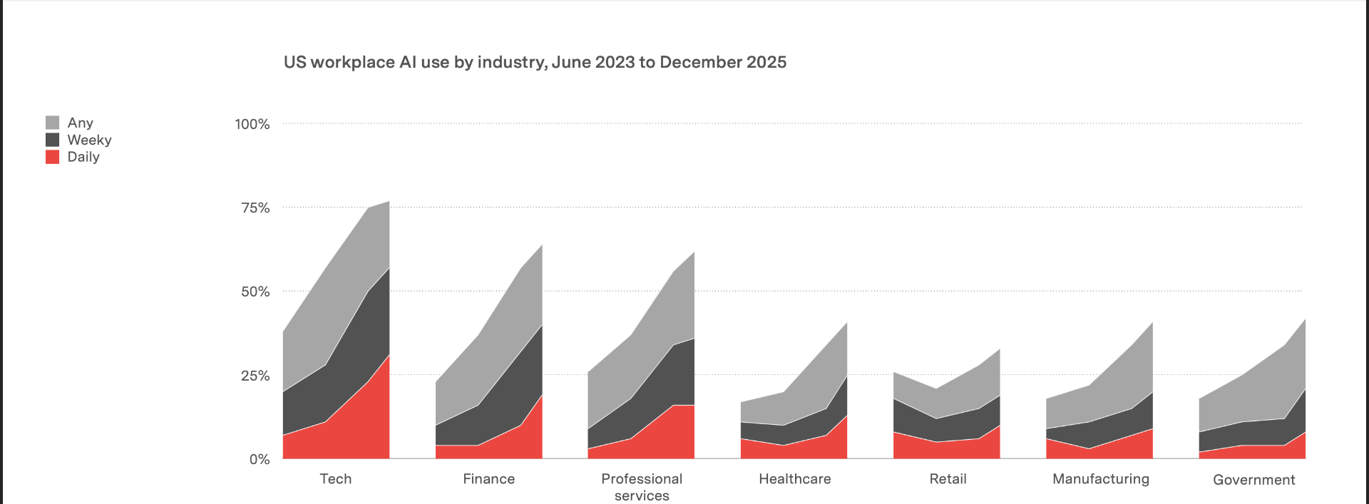 US workplace AI use by industry, June 2023 to December 2025. Tech leads at ~75% any-use, followed by Finance and Professional Services. Healthcare, Retail, Manufacturing and Government remain under 45%.